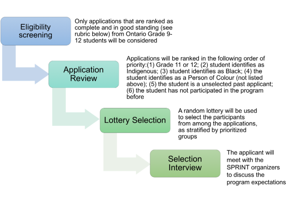 A diagram showing the SPRINT selection process for 2023; alt text below